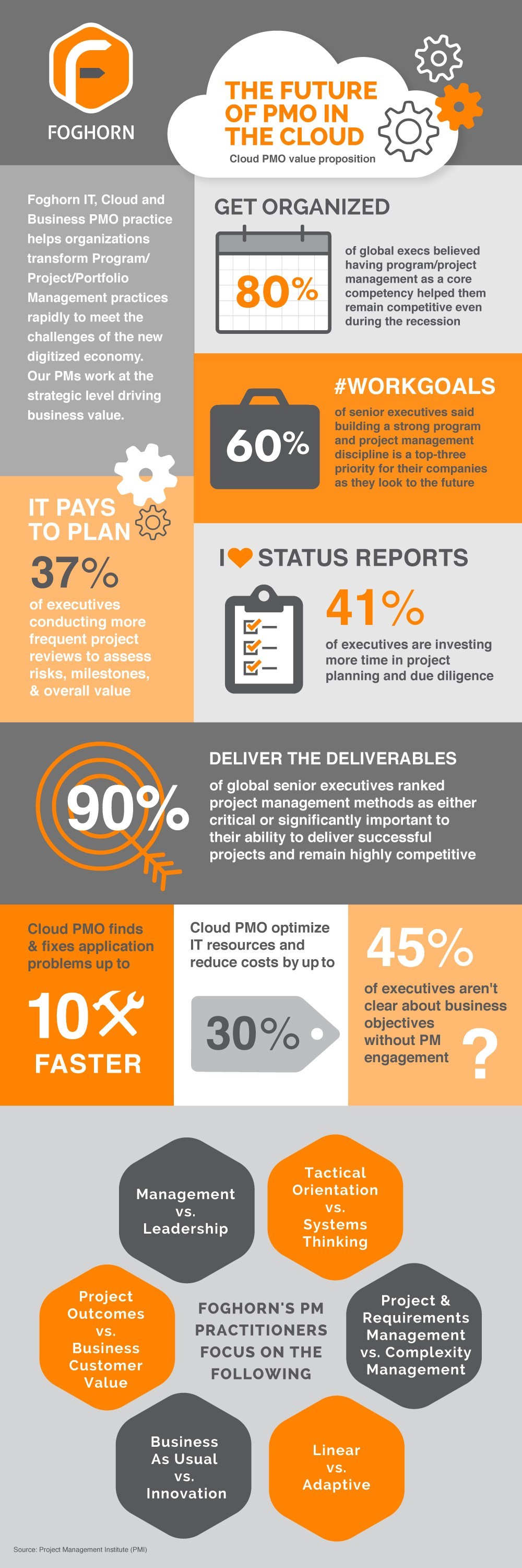 Future PMO in the Cloud & Cloud PMO Value Proposition