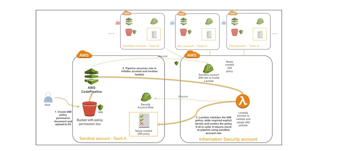 AWS Cloud Security Best Practices – Part 1 of 2