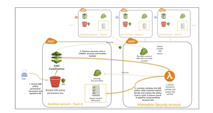 Aws Cloud Security Best Practices Part 1 Of 2 Foghorn Consulting Aws Cloud Security Best Practices Part 1 Of 2 Foghorn Consulting