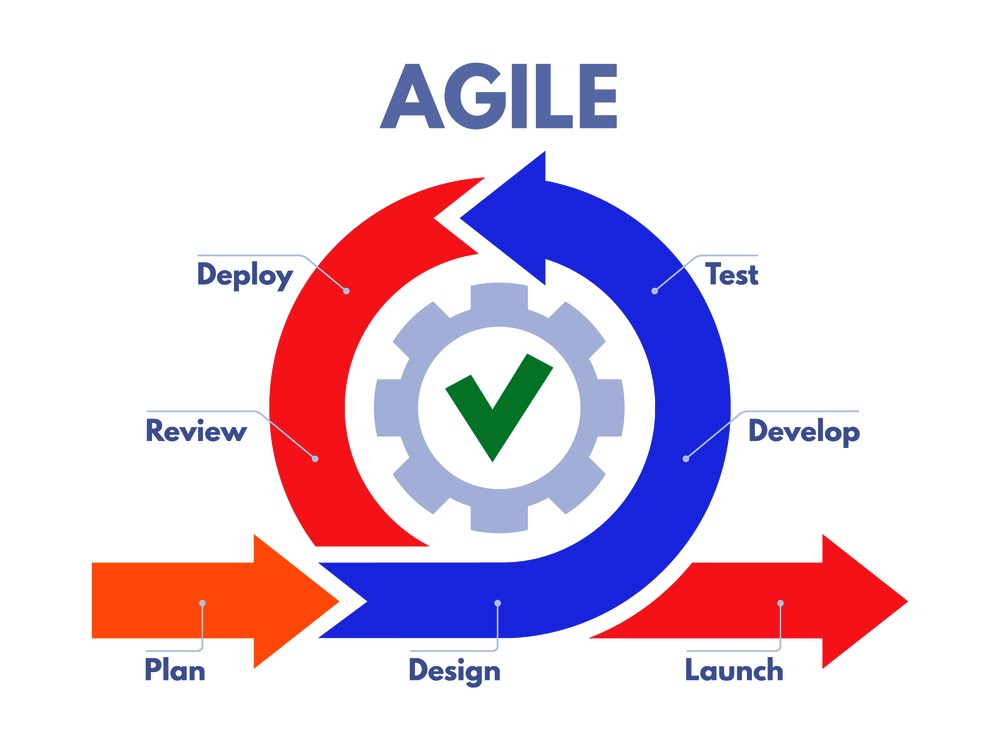 Using Agile Methodology For Cloud DevOps Projects | Foghorn Consulting