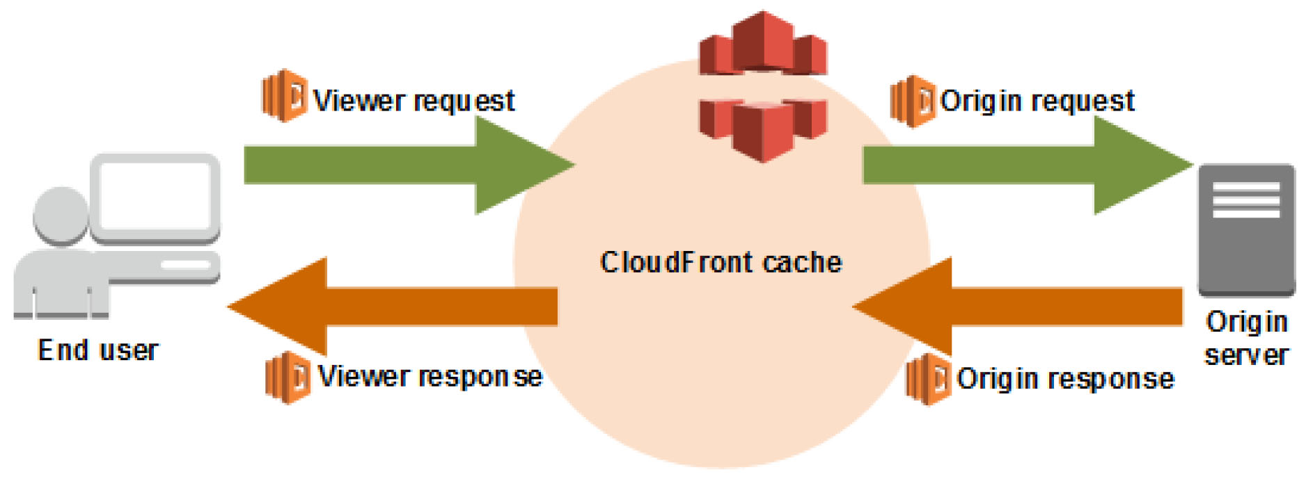 Foghorn Blog - Blue Green websites on S3 with Cloudfront